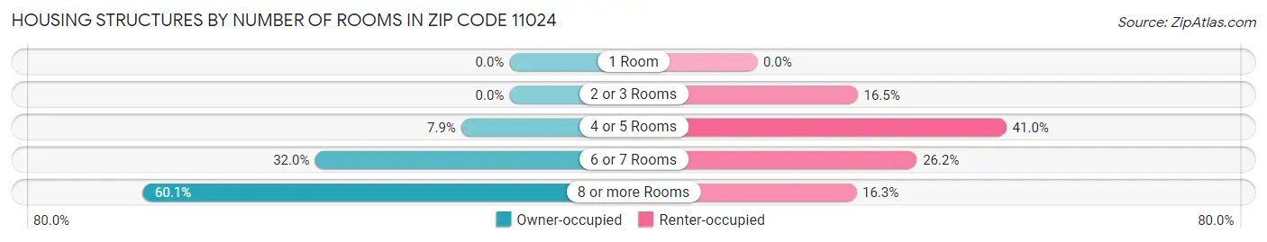 Housing Structures by Number of Rooms in Zip Code 11024