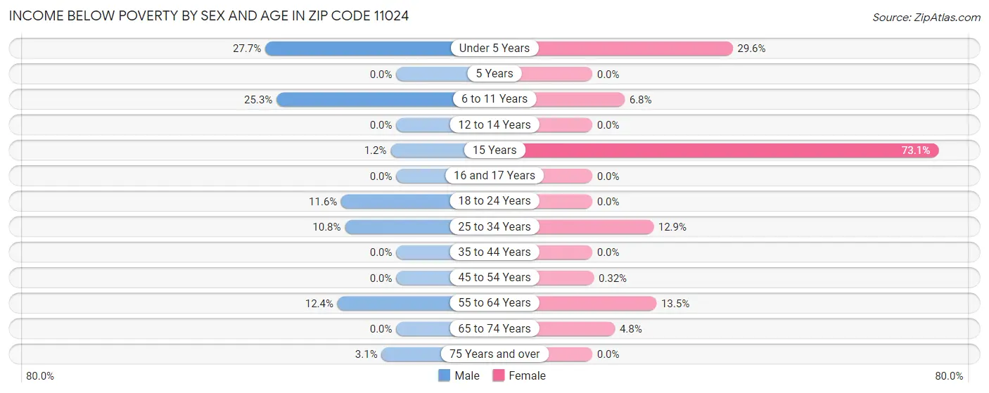 Income Below Poverty by Sex and Age in Zip Code 11024