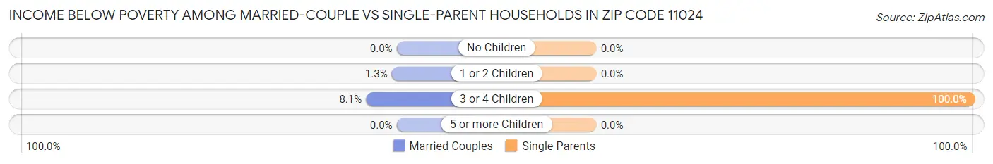 Income Below Poverty Among Married-Couple vs Single-Parent Households in Zip Code 11024