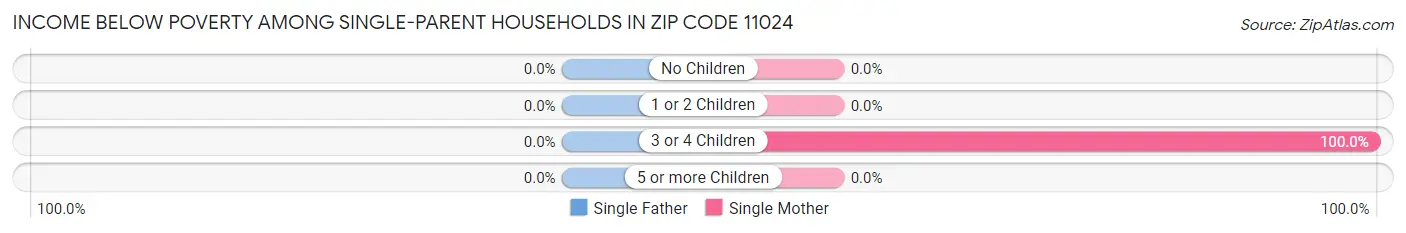 Income Below Poverty Among Single-Parent Households in Zip Code 11024