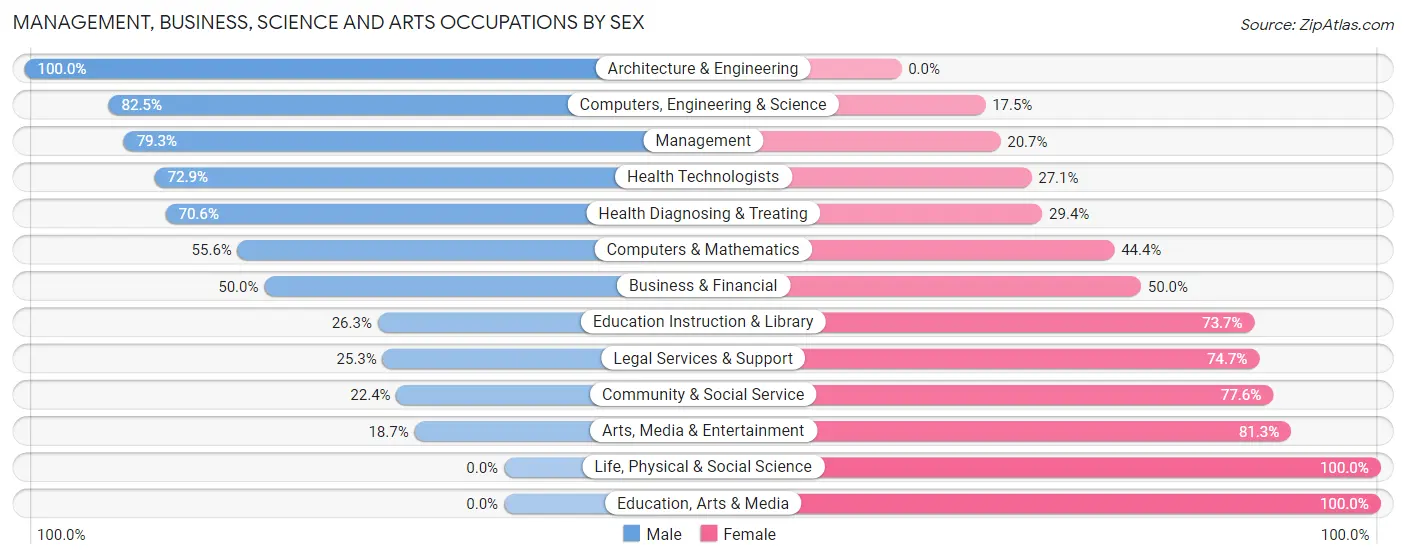 Management, Business, Science and Arts Occupations by Sex in Zip Code 11024