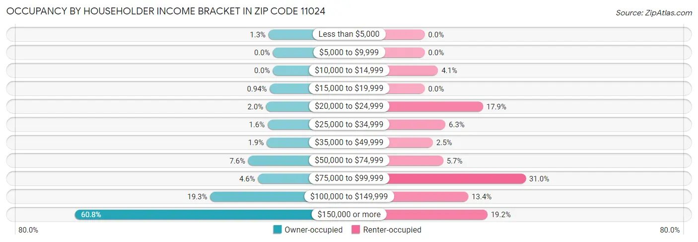 Occupancy by Householder Income Bracket in Zip Code 11024