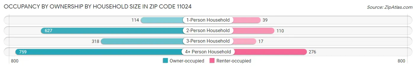 Occupancy by Ownership by Household Size in Zip Code 11024