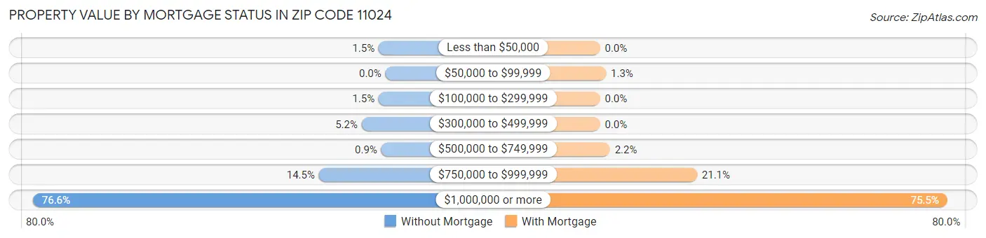 Property Value by Mortgage Status in Zip Code 11024