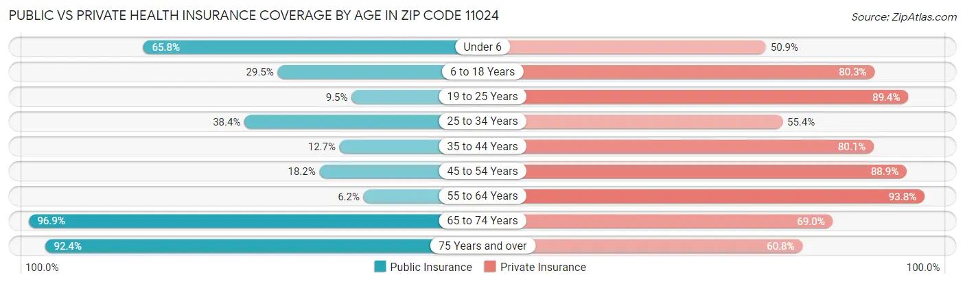 Public vs Private Health Insurance Coverage by Age in Zip Code 11024