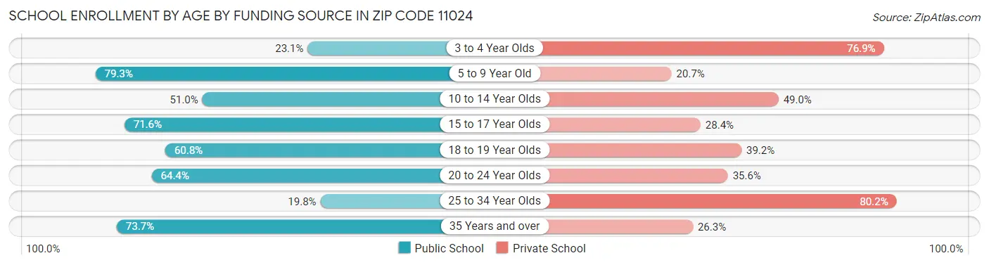 School Enrollment by Age by Funding Source in Zip Code 11024
