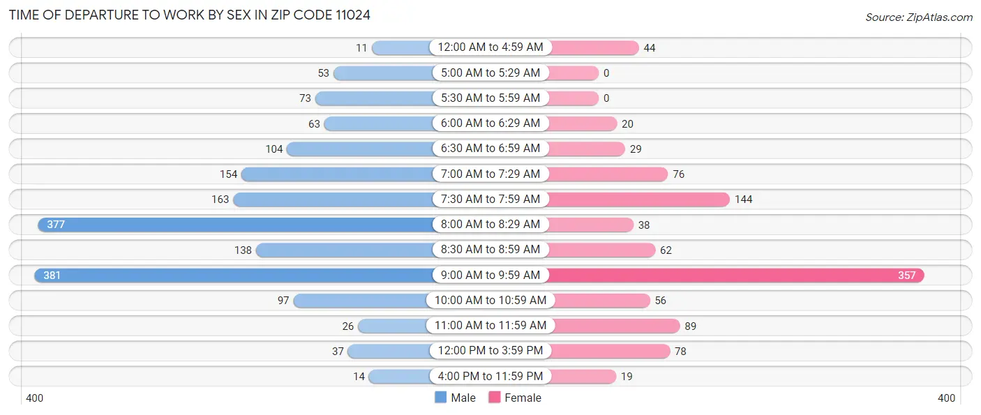 Time of Departure to Work by Sex in Zip Code 11024