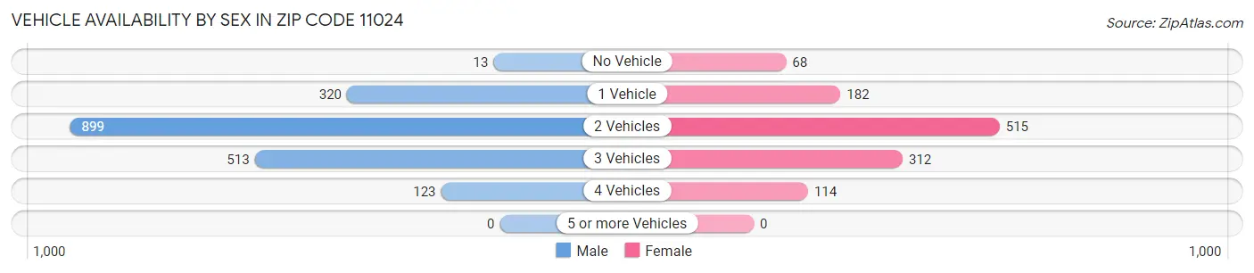 Vehicle Availability by Sex in Zip Code 11024