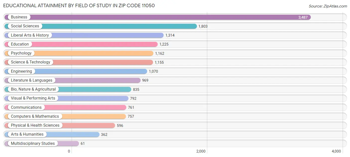Educational Attainment by Field of Study in Zip Code 11050