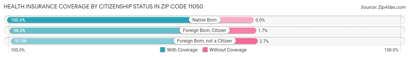 Health Insurance Coverage by Citizenship Status in Zip Code 11050
