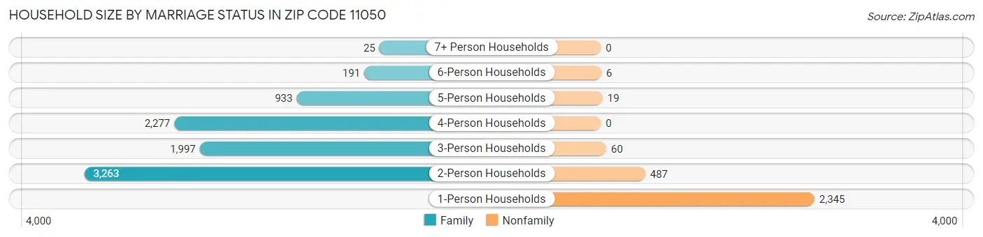 Household Size by Marriage Status in Zip Code 11050