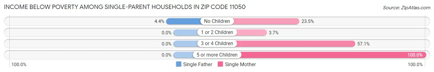 Income Below Poverty Among Single-Parent Households in Zip Code 11050
