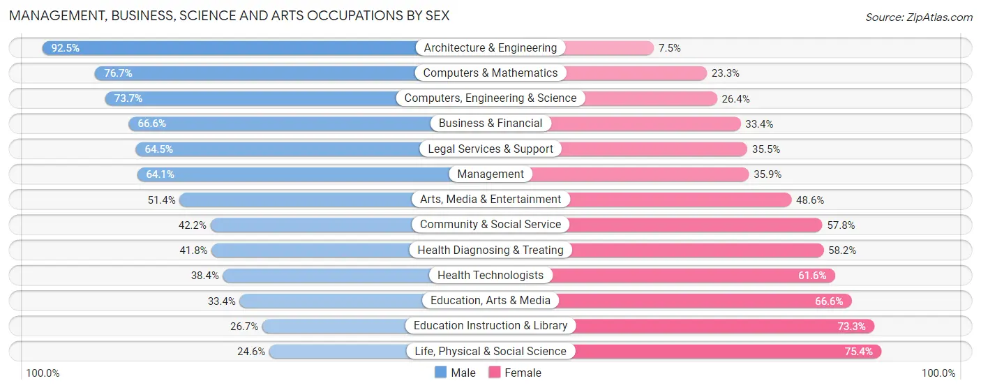 Management, Business, Science and Arts Occupations by Sex in Zip Code 11050