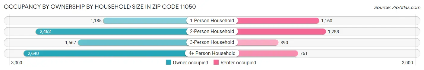 Occupancy by Ownership by Household Size in Zip Code 11050