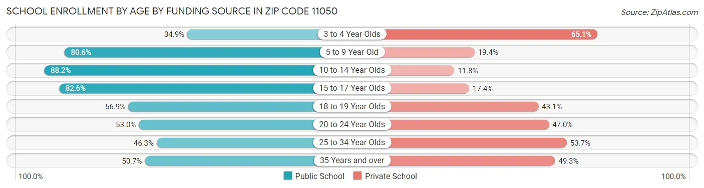 School Enrollment by Age by Funding Source in Zip Code 11050