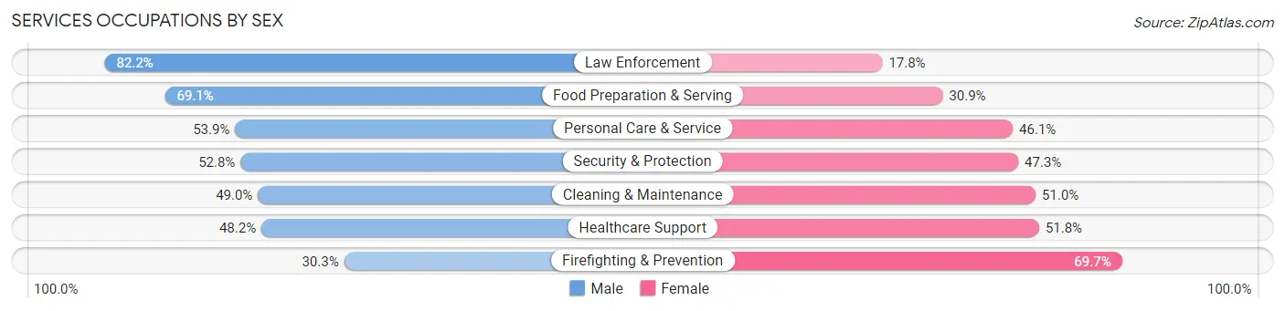 Services Occupations by Sex in Zip Code 11050