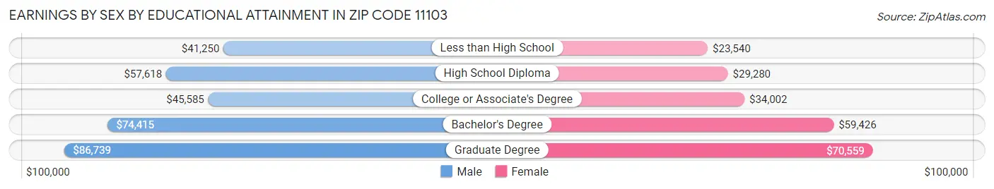 Earnings by Sex by Educational Attainment in Zip Code 11103