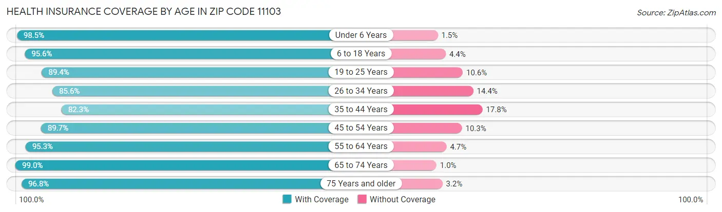 Health Insurance Coverage by Age in Zip Code 11103