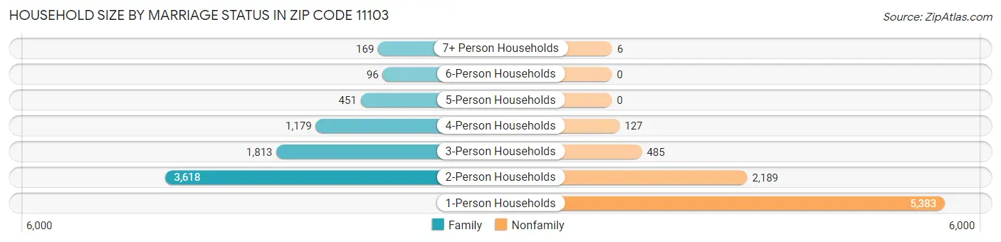 Household Size by Marriage Status in Zip Code 11103