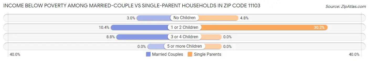 Income Below Poverty Among Married-Couple vs Single-Parent Households in Zip Code 11103