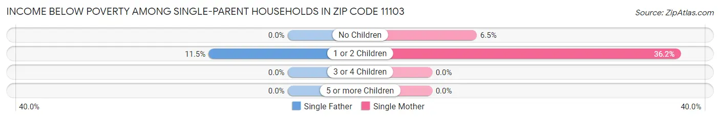 Income Below Poverty Among Single-Parent Households in Zip Code 11103