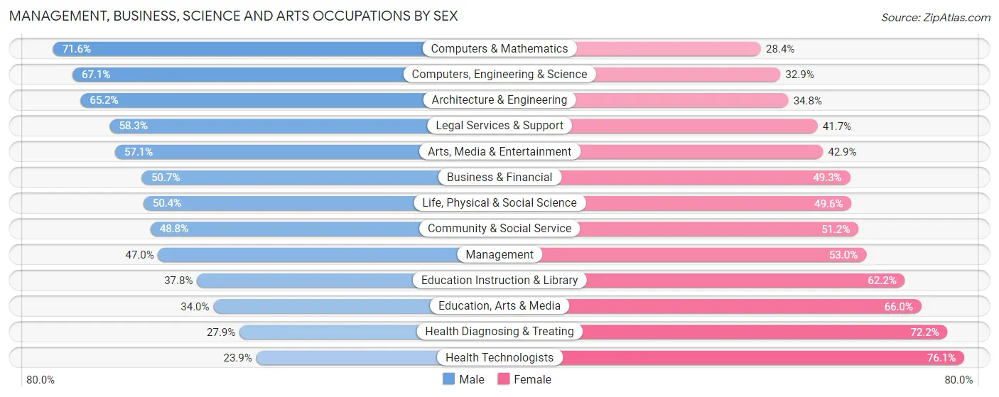 Management, Business, Science and Arts Occupations by Sex in Zip Code 11103