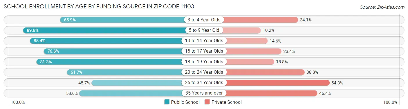 School Enrollment by Age by Funding Source in Zip Code 11103