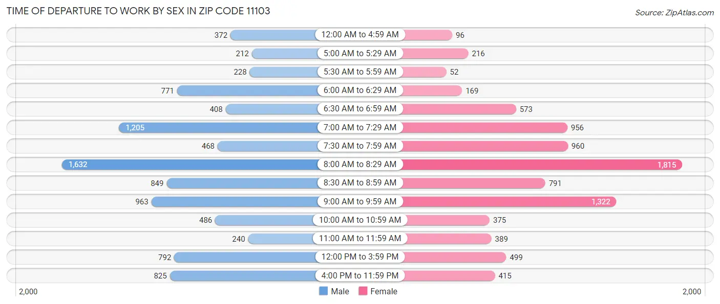 Time of Departure to Work by Sex in Zip Code 11103