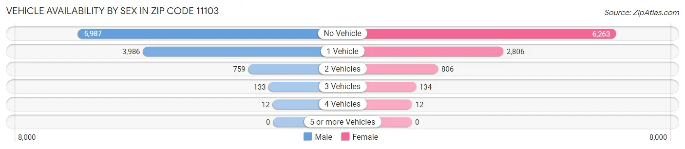 Vehicle Availability by Sex in Zip Code 11103