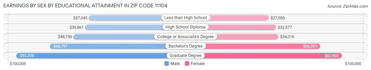 Earnings by Sex by Educational Attainment in Zip Code 11104