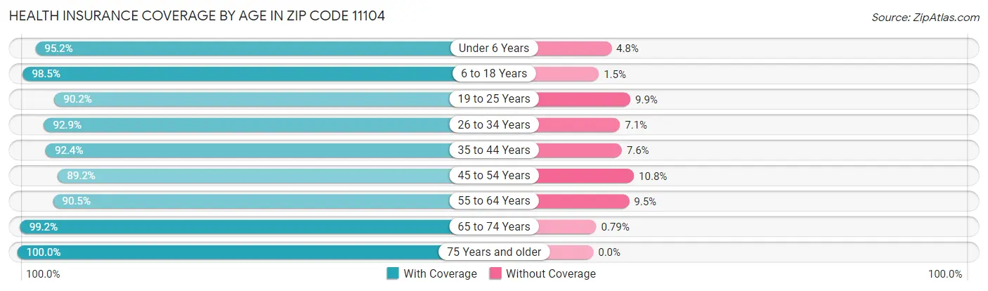 Health Insurance Coverage by Age in Zip Code 11104