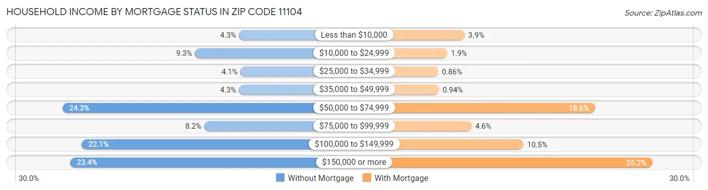 Household Income by Mortgage Status in Zip Code 11104