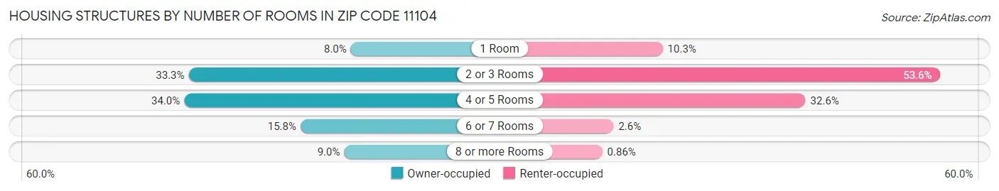 Housing Structures by Number of Rooms in Zip Code 11104