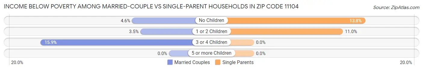 Income Below Poverty Among Married-Couple vs Single-Parent Households in Zip Code 11104