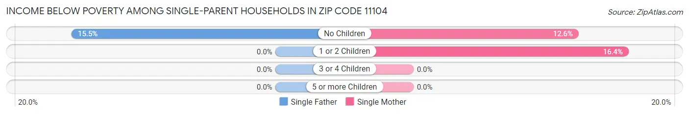 Income Below Poverty Among Single-Parent Households in Zip Code 11104