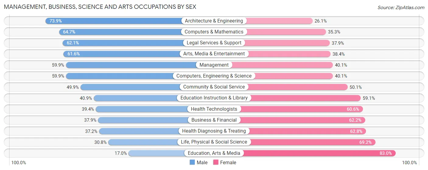 Management, Business, Science and Arts Occupations by Sex in Zip Code 11104