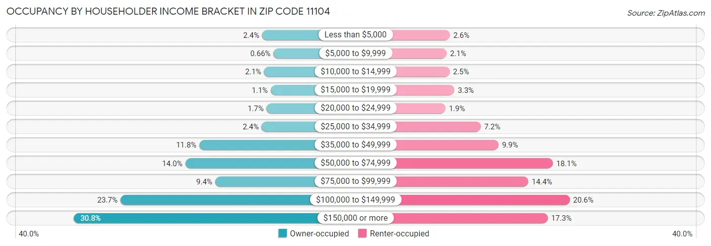 Occupancy by Householder Income Bracket in Zip Code 11104