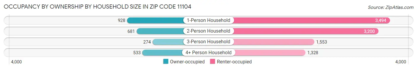 Occupancy by Ownership by Household Size in Zip Code 11104