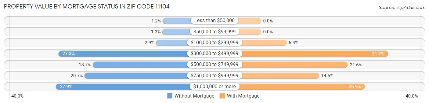 Property Value by Mortgage Status in Zip Code 11104