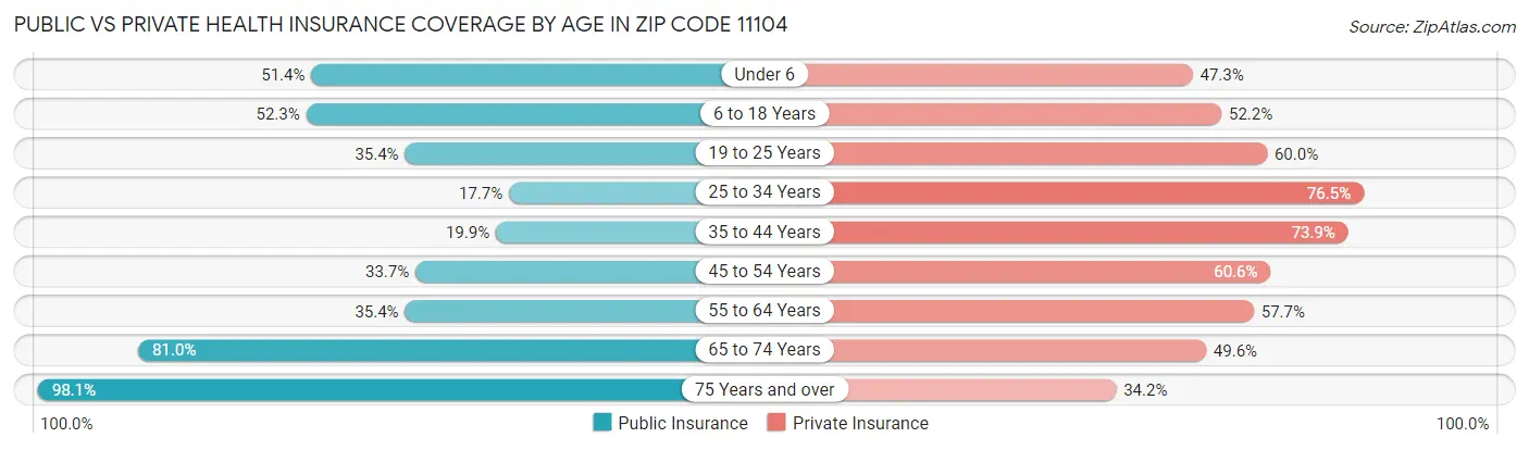 Public vs Private Health Insurance Coverage by Age in Zip Code 11104