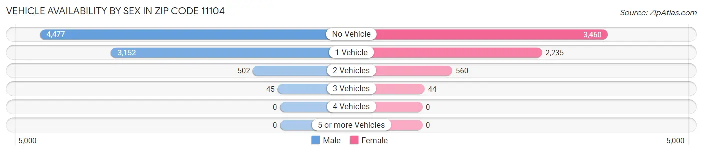 Vehicle Availability by Sex in Zip Code 11104