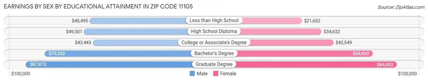 Earnings by Sex by Educational Attainment in Zip Code 11105