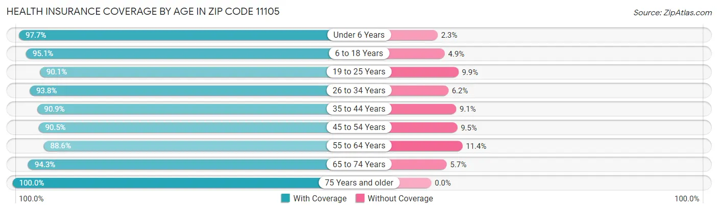 Health Insurance Coverage by Age in Zip Code 11105
