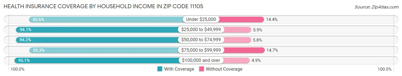 Health Insurance Coverage by Household Income in Zip Code 11105