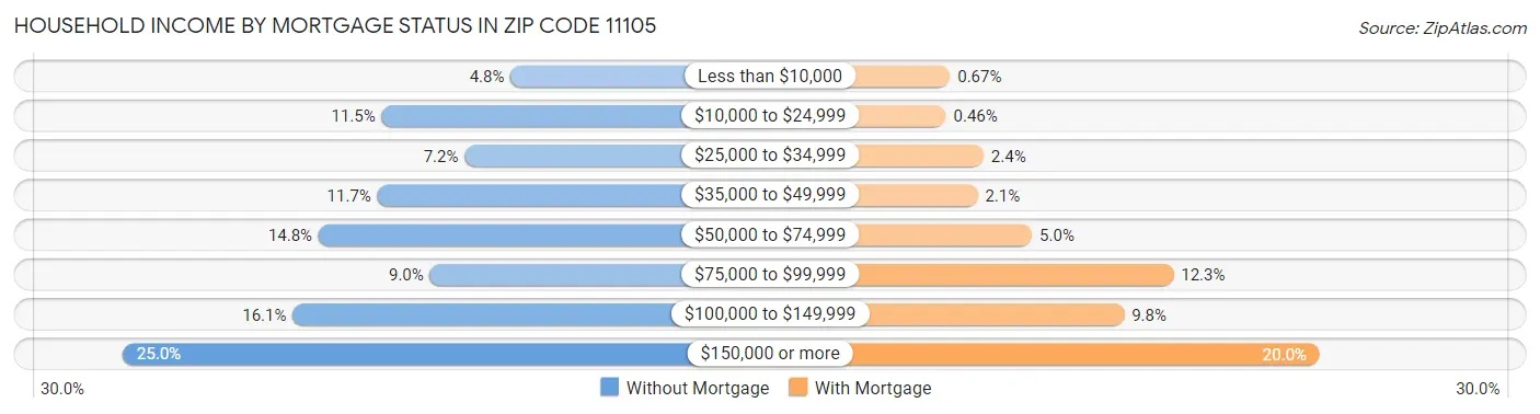 Household Income by Mortgage Status in Zip Code 11105