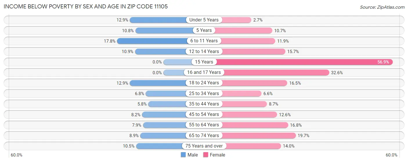 Income Below Poverty by Sex and Age in Zip Code 11105