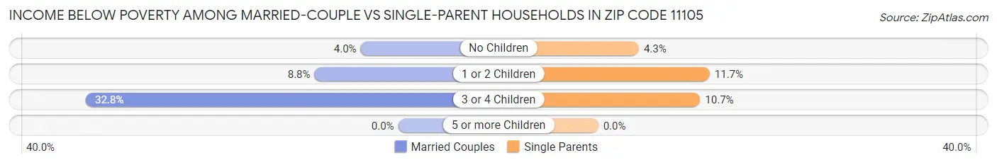 Income Below Poverty Among Married-Couple vs Single-Parent Households in Zip Code 11105