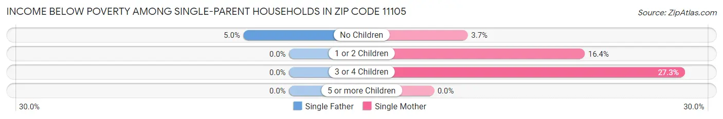 Income Below Poverty Among Single-Parent Households in Zip Code 11105