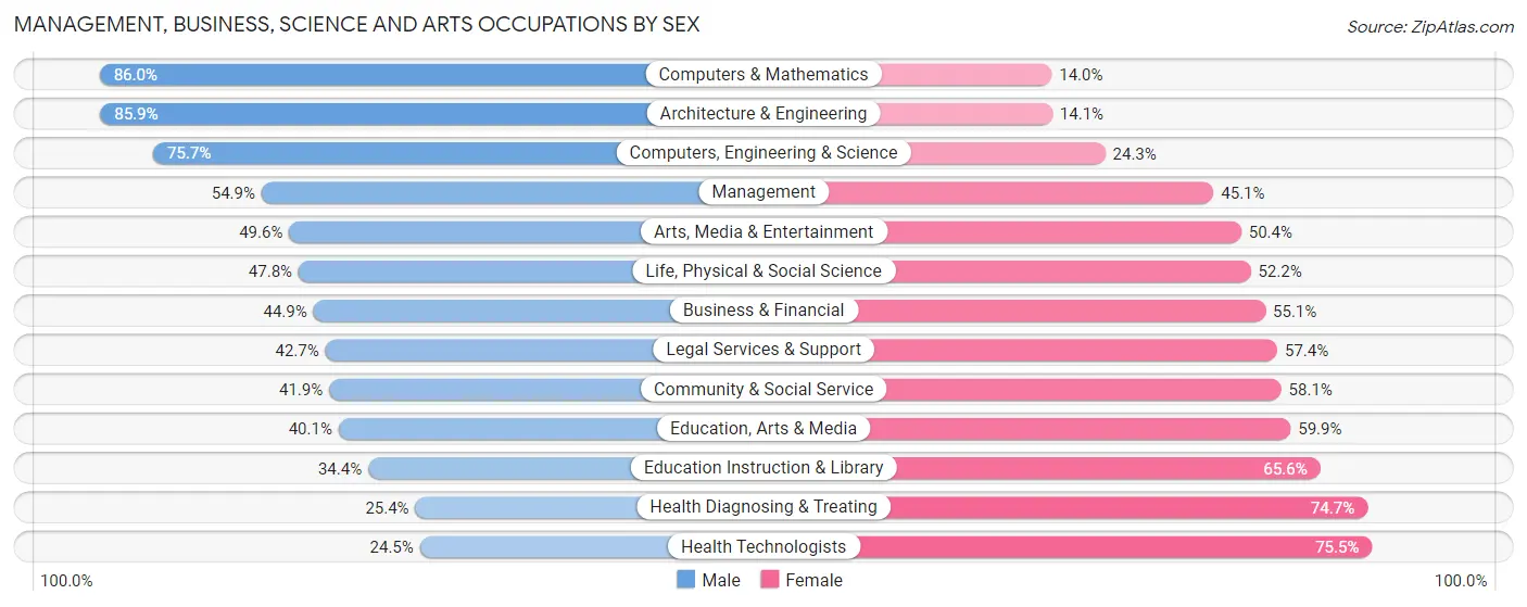 Management, Business, Science and Arts Occupations by Sex in Zip Code 11105