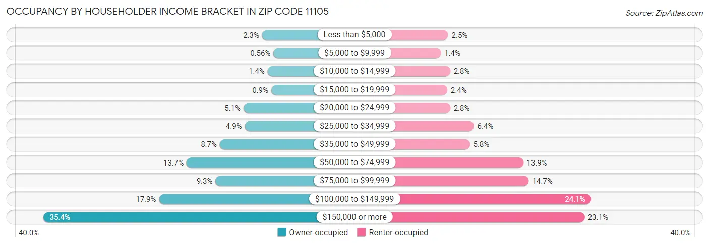 Occupancy by Householder Income Bracket in Zip Code 11105